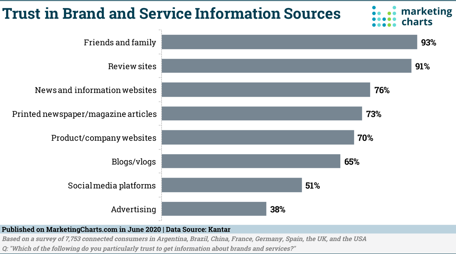 Brand and Service Information Source Research Results