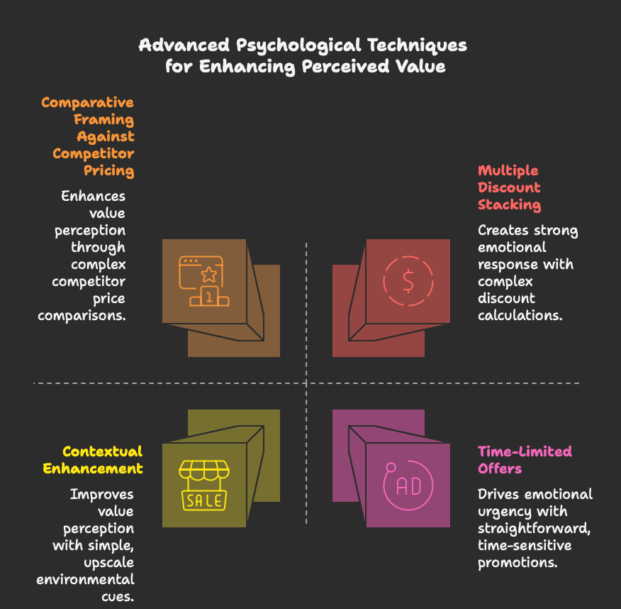 Advanced Psychological Techniques for Enhancing Perceived Value