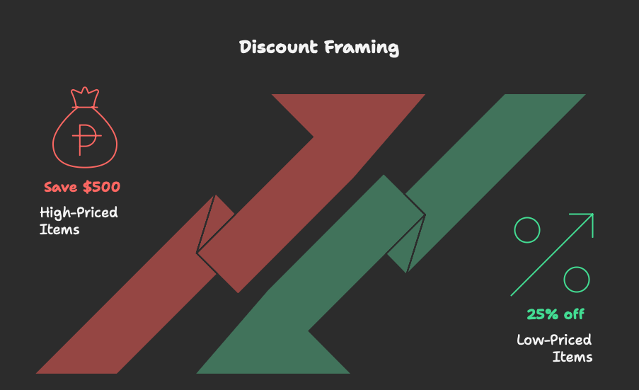 Discount Framing: Format Matters More Than Numbers