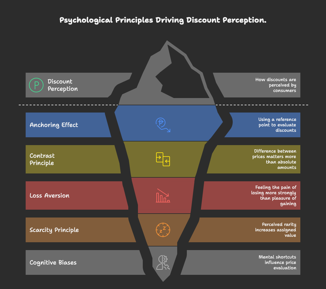 Fundamental Psychological Principles Driving Discount Perception